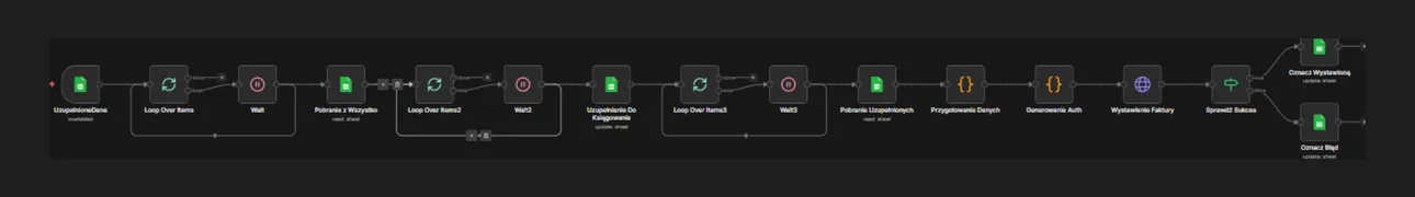 Workflow (szczegóły) - E-commerce - 6 rynków, 4 waluty, zero ręcznych faktur