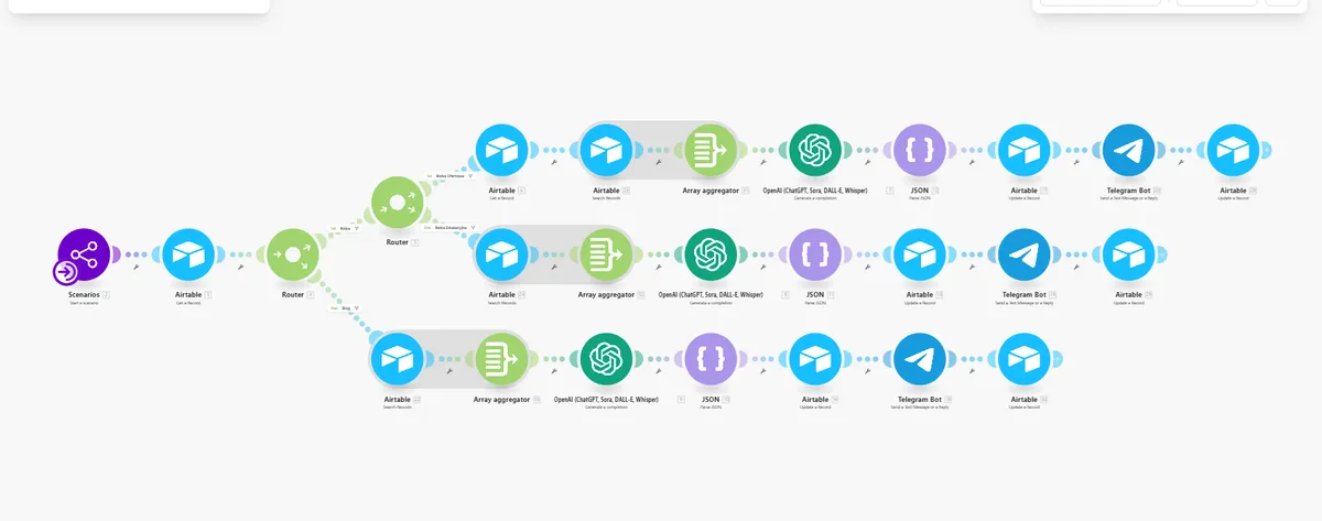 Workflow (szczegóły) - Nieruchomości - od pomysłu do publikacji na 4 platformy w 15 minut